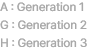 A  Generation 1G  Generation 2H  Generation 3